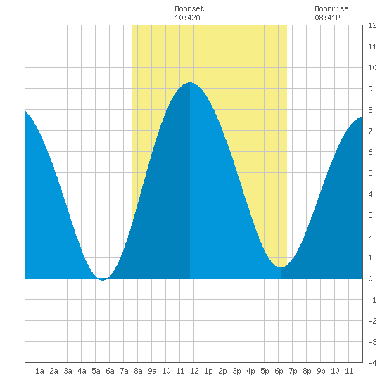 Eagle Neck South tide chart for Tuesday, October 31, 2023