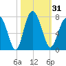 Eagle Neck South tide chart for Tuesday, October 31, 2023