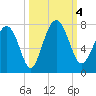 Eagle Neck South tide chart for Wednesday, October 4, 2023