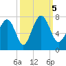 Eagle Neck South tide chart for Thursday, October 5, 2023