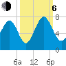 Eagle Neck South tide chart for Friday, October 6, 2023