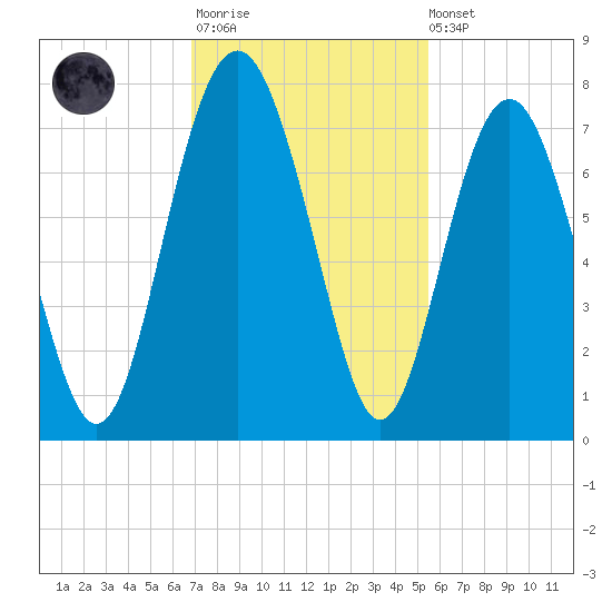 Eagle Neck South tide chart for Monday, November 13, 2023