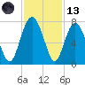Eagle Neck South tide chart for Monday, November 13, 2023