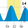 Eagle Neck South tide chart for Tuesday, November 14, 2023