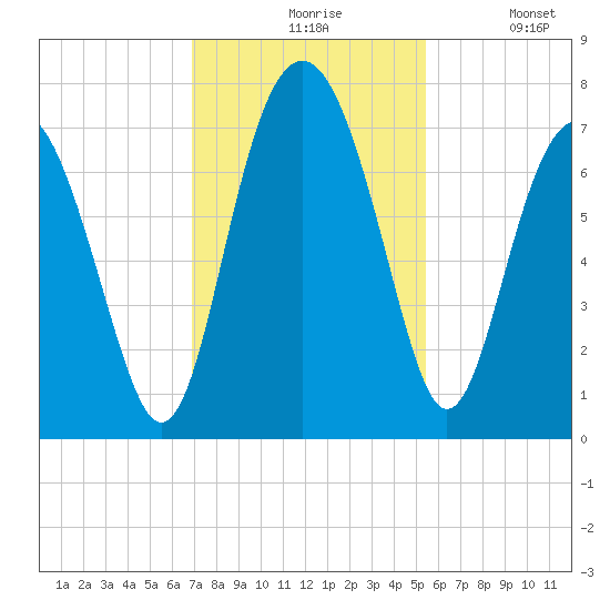 Eagle Neck South tide chart for Friday, November 17, 2023