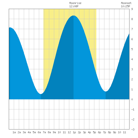 Eagle Neck South tide chart for Saturday, November 18, 2023