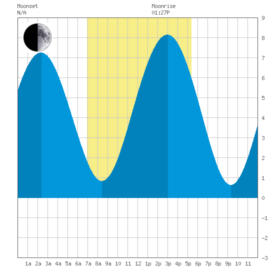 Eagle Neck South tide chart for Monday, November 20, 2023