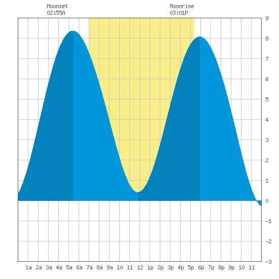 Eagle Neck South tide chart for Thursday, November 23, 2023