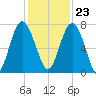 Eagle Neck South tide chart for Thursday, November 23, 2023
