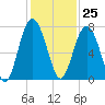 Eagle Neck South tide chart for Saturday, November 25, 2023