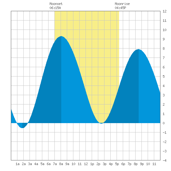 Eagle Neck South tide chart for Sunday, November 26, 2023