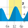Eagle Neck South tide chart for Thursday, November 2, 2023