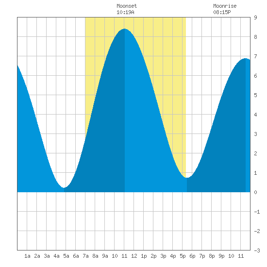 Eagle Neck South tide chart for Thursday, November 30, 2023