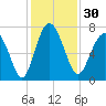 Eagle Neck South tide chart for Thursday, November 30, 2023