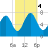 Eagle Neck South tide chart for Saturday, November 4, 2023