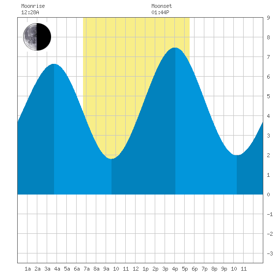 Eagle Neck South tide chart for Sunday, November 5, 2023