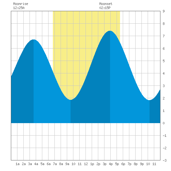 Eagle Neck South tide chart for Monday, November 6, 2023