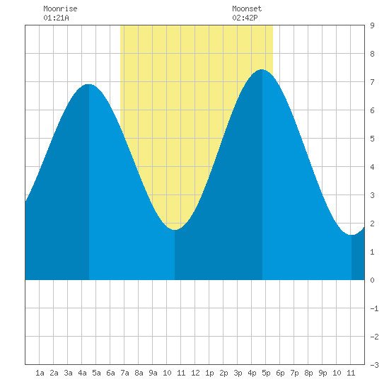 Eagle Neck South tide chart for Tuesday, November 7, 2023