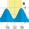 Eagle Neck South tide chart for Wednesday, November 8, 2023