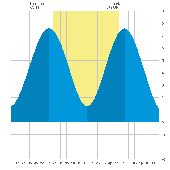 Eagle Neck South tide chart for Thursday, November 9, 2023
