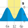 Eagle Neck South tide chart for Thursday, November 9, 2023