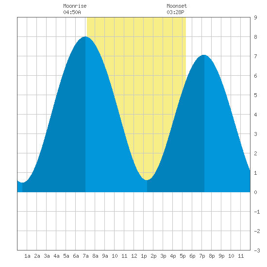 Eagle Neck South tide chart for Sunday, December 10, 2023