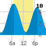 Eagle Neck South tide chart for Sunday, December 10, 2023
