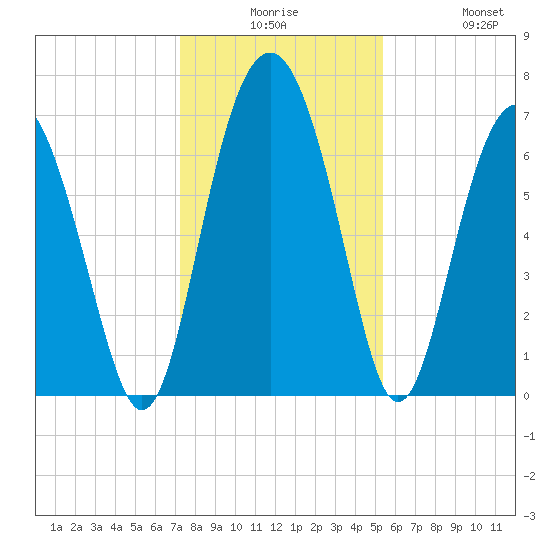 Eagle Neck South tide chart for Saturday, December 16, 2023