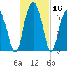 Eagle Neck South tide chart for Saturday, December 16, 2023