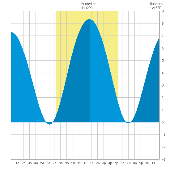 Eagle Neck South tide chart for Sunday, December 17, 2023