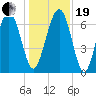 Eagle Neck South tide chart for Tuesday, December 19, 2023
