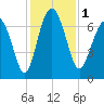 Eagle Neck South tide chart for Friday, December 1, 2023