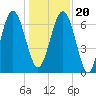 Eagle Neck South tide chart for Wednesday, December 20, 2023