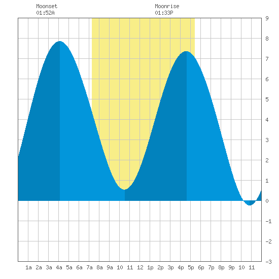 Eagle Neck South tide chart for Thursday, December 21, 2023