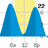 Eagle Neck South tide chart for Friday, December 22, 2023