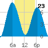 Eagle Neck South tide chart for Saturday, December 23, 2023