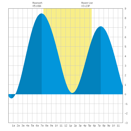 Eagle Neck South tide chart for Sunday, December 24, 2023