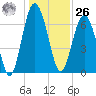 Eagle Neck South tide chart for Tuesday, December 26, 2023