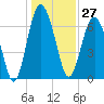 Eagle Neck South tide chart for Wednesday, December 27, 2023