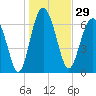 Eagle Neck South tide chart for Friday, December 29, 2023