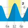 Eagle Neck South tide chart for Saturday, December 2, 2023