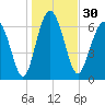 Eagle Neck South tide chart for Saturday, December 30, 2023