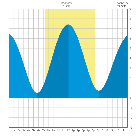 Eagle Neck South tide chart for Sunday, December 31, 2023