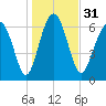 Eagle Neck South tide chart for Sunday, December 31, 2023