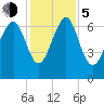 Eagle Neck South tide chart for Tuesday, December 5, 2023