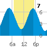 Eagle Neck South tide chart for Thursday, December 7, 2023