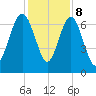 Eagle Neck South tide chart for Friday, December 8, 2023