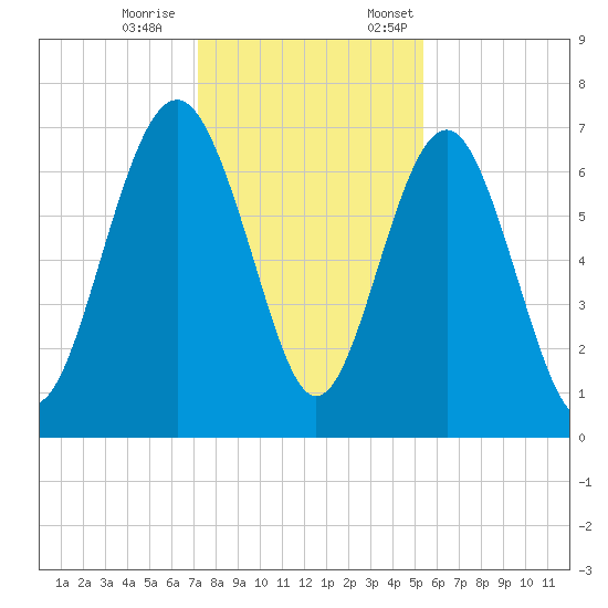Eagle Neck South tide chart for Saturday, December 9, 2023