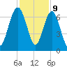 Eagle Neck South tide chart for Saturday, December 9, 2023