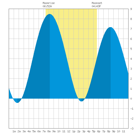 Eagle Neck South tide chart for Wednesday, January 10, 2024
